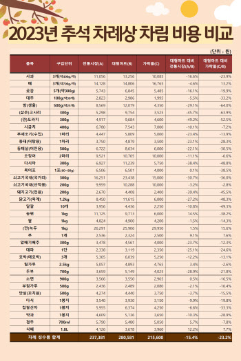 "올해 추석 상차림 비용 작년보다 쌀 것"…대형마트보단 전통시장