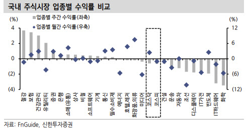 "반도체·2차전지, 미중 갈등·금리에 낙폭 확대…대안은"