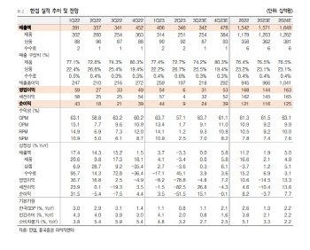 한섬, 3Q 실적 부진…브랜드 라인업 확장에 4Q 턴어라운드-흥국