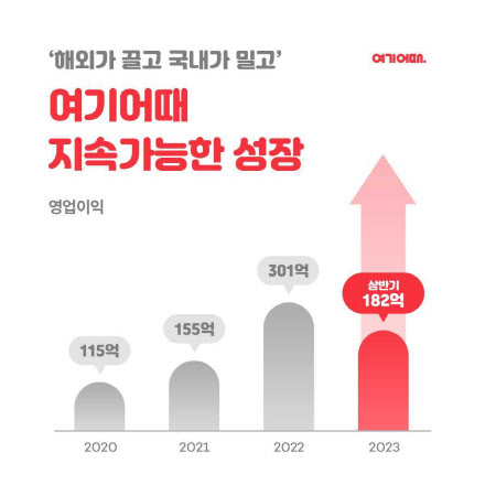 여기어때, 상반기 영업이익 180억원…전년 대비 80% ↑