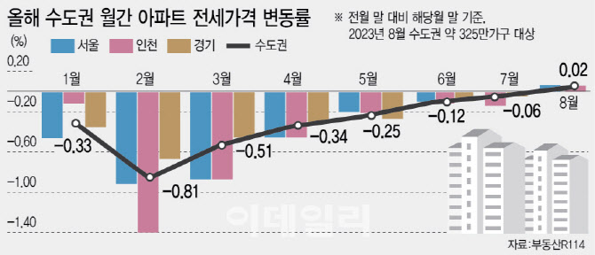 가을 이사철 전세값 들썩…전세 선호도도 상승해