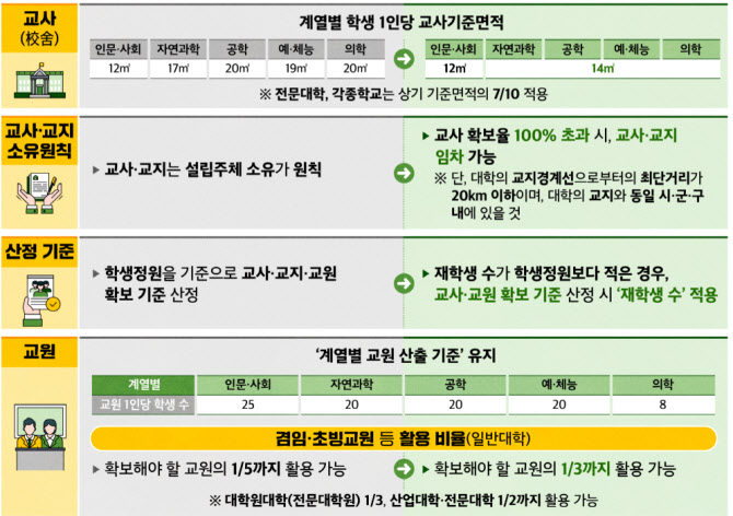 대학 '교지' 기준 27년만에 폐지…통합 땐 '정원감축' 면제