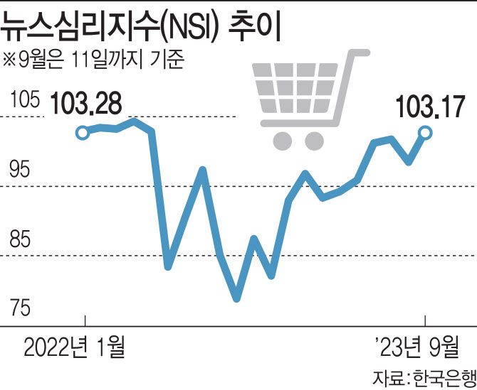 뉴스심리지수, 1년 3개월래 최고…소비심리도 반등할까