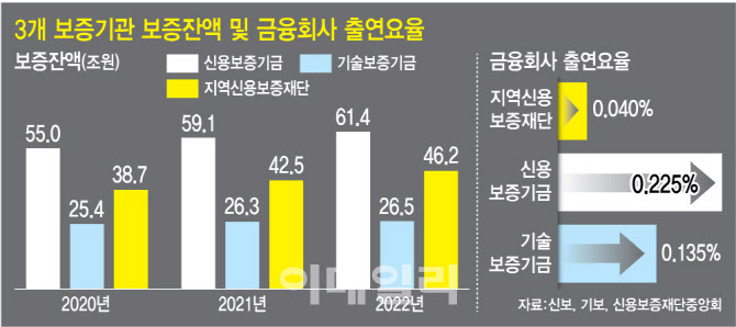 지역신보, 대위변제 증가로 금융권에 SOS…법정출연요율 상향 논란