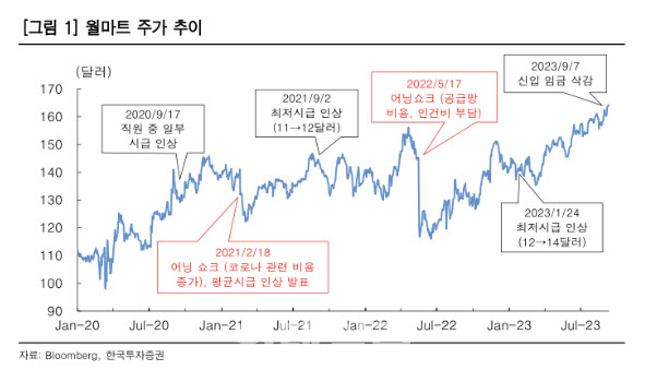 "월마트 신고가 경신 중… 이마트도 재평가 기대"