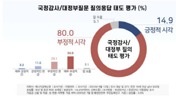 국민 10명 중 8명, “국감·대정부질문 태도 부정적”