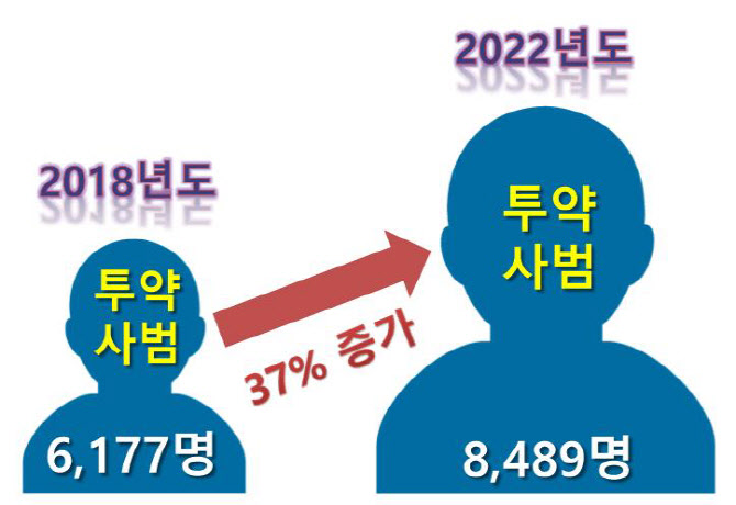마약사범 10명 중 9명 '징역 2년 미만' 관대한 처벌 받았다
