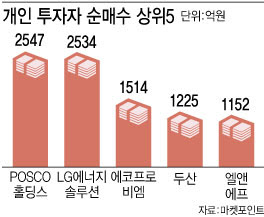 개인과 외국인, 박스권 장바구니 '확' 달라졌다