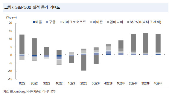 "美 CPI에도 기업 이익은 양호…中 규제 영향도 제한적"