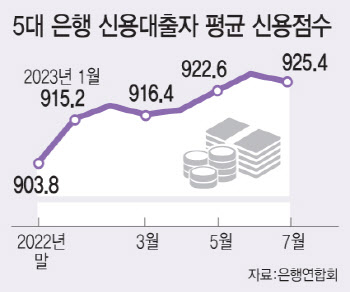 신용점수 900점 넘어도, 대출 받기 쉽지 않네