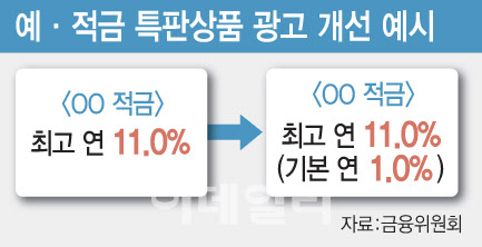 특판 예적금 광고시 '기본금리'도 명확히 표시