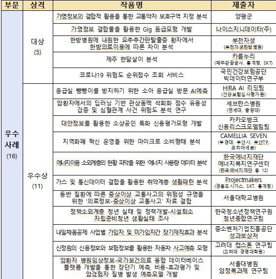 '가명정보 활용 경진대회' 시상식 개최…양평군 등 22팀 수상
