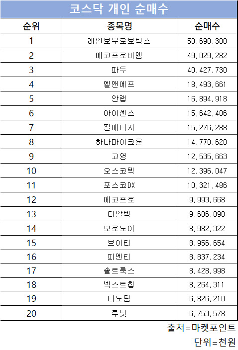 코스닥 주간 개인 순매수 1위 ‘레인보우로보틱스’