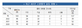 추석 연휴 응급 환자 골든타임을 지켜라...소방항공대 비상 대비