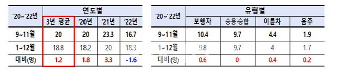 경찰, 가을 행락철 음주운전 등 특별단속 실시