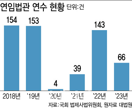 판사들 '외유성 해외연수' 사라진다…내년 예산 전액 삭감