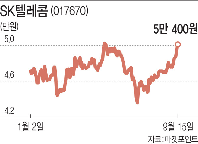 '마의 벽' 넘었다…SK텔레콤, 5만원대 굳히기 고?