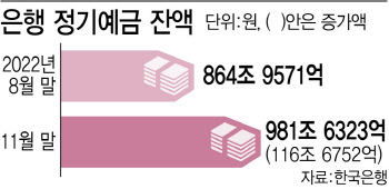 레고랜드발 116조 수신 경쟁…당국 "2금융권 매일 보고하라"