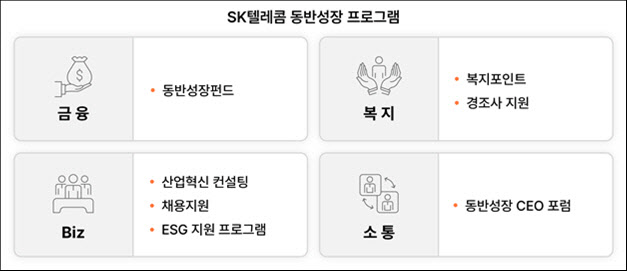 SKT, 11년 연속 동반성장지수 최우수 달성