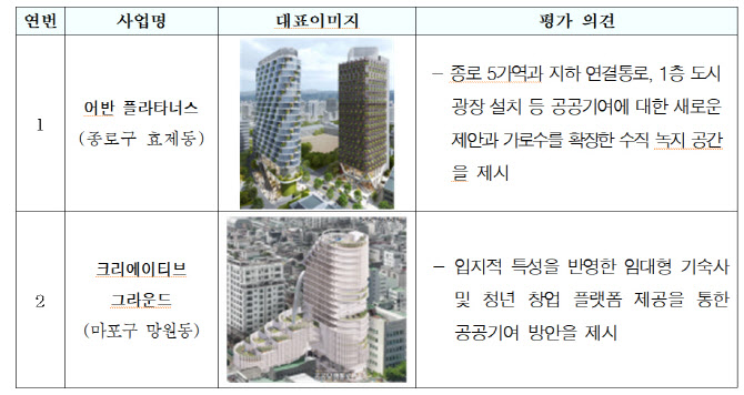 서울시, 민간 창의혁신디자인 사업 대상지 2곳 추가 선정