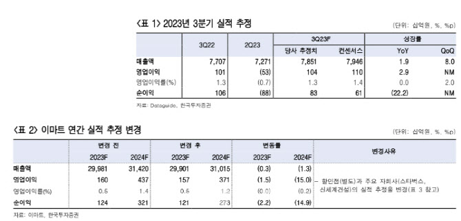 이마트, 실적 기대감 낮으나 바닥잡기 타이밍-한투