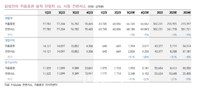 삼성전자, 3Q 고정비 부담에 부진…펀더멘탈 개선에 주목해야-키움