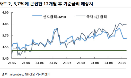 NH선물 “국내 국고채 시장, 수익률 곡선 평탄해질 전망”