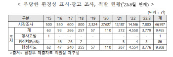제품에 부당 환경 표시 적발 3779건...시정 명령은 단 3건