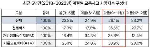 도로교통공단 "9~11월 교통사고 사망자 많아" 나들이 주의 당부