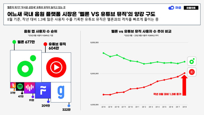유튜브 뮤직, 8월 MAU 첫 600만명↑…1위 멜론과 격차 줄여
