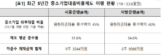 시중은행 中企 대출비율 준수율 절반 수준…"제도 실효성 의문"