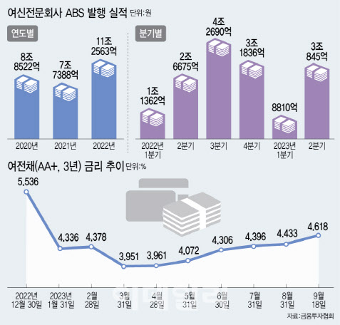 여전채 금리 '쑥'…속타는 카드사 "외화 ABS 규제라도 풀어야"