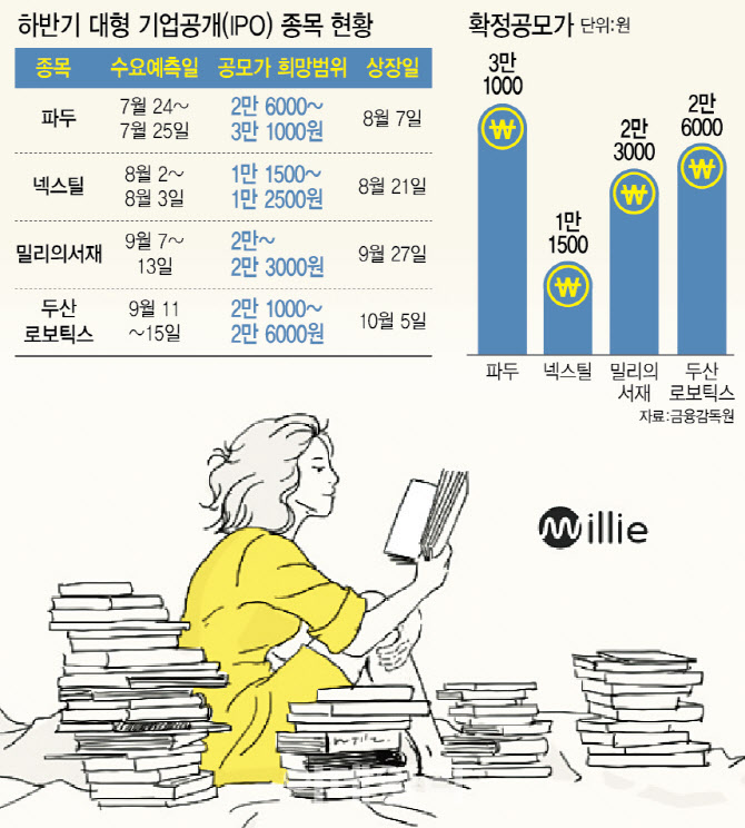 밀리의서재도 흥했다…IPO 대어 재수생들, 복귀 빨라지나