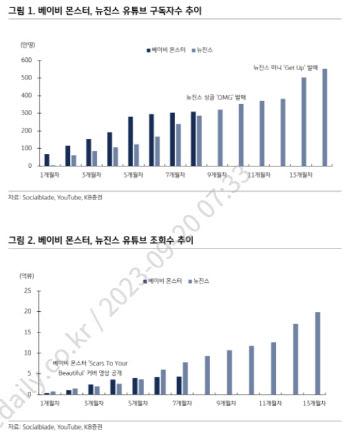 와이지엔터, 블랙핑크 우려보다 차세대 IP에 기대…목표가↑-KB