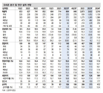 오리온, 해외 전지역 실적 개선 예상…저평가 국면-신한