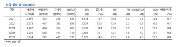 오리온, 7월부터 원가 하락으로 수익성 개선-현대차