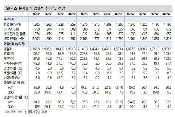 SK가스, 3Q 실적 기대치 상회…펀더멘털 개선 긍정적-신한