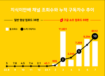 노틸러스, ‘지식이만배’ 유튜브 채널 구독자 10만 돌파