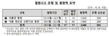 역대 최대인 '2988억'…경남은행 직원 1명이 횡령(종합)