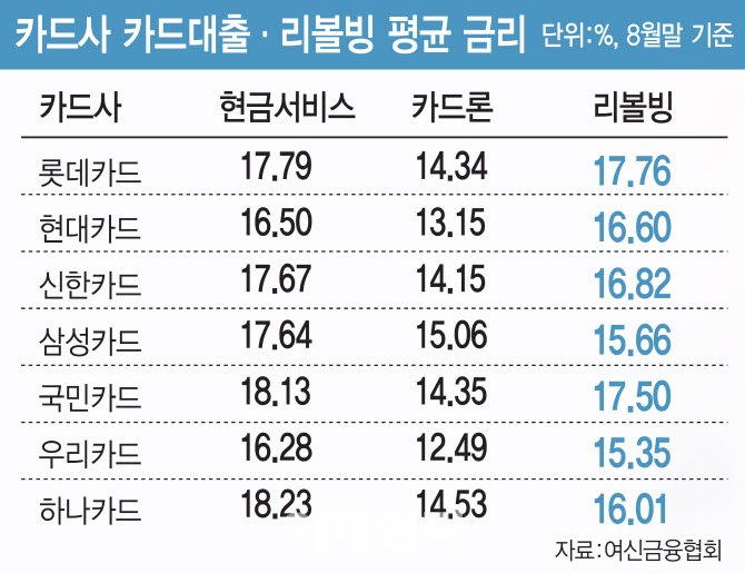 카드론 금리 '삼성' 가장 높고 '우리' 가장 낮았다