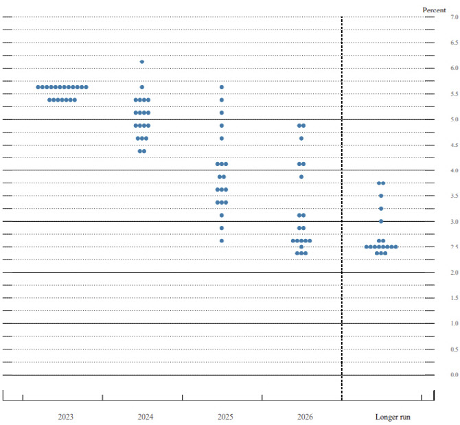 연준, 올해 최종금리 전망치 5.6%…“필요시 한번 더 인상”