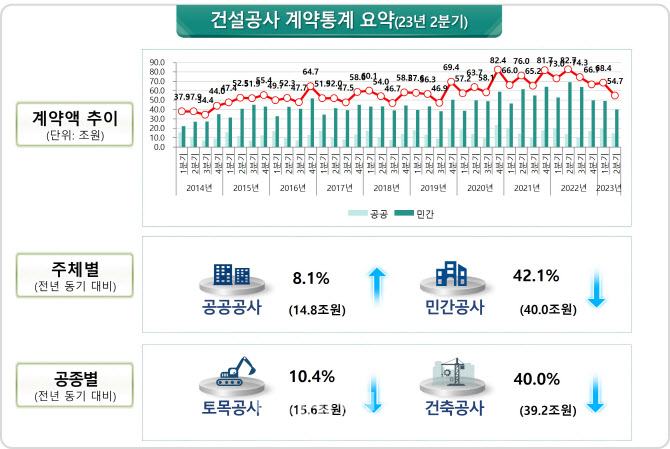 2분기 건설공사 계약액 54.7조원… 전년比 33.8%↓