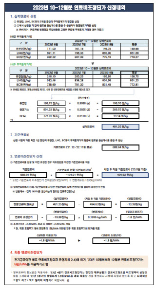 한전, 4분기 연료비조정 ‘+5원’ 유지…전기요금 인상 여지는 남겨