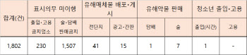청소년 출입 묵인 신·변종 룸카페 등 1802건 적발