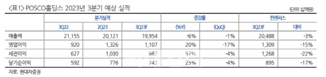 포스코홀딩스, 中 부동산 부양책과 리튬생산 능력에 주목해야-현대차