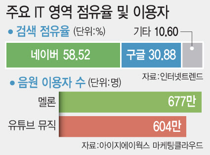 韓 인터넷시장 2위된 구글, 네이버·카카오 위협…국내기업 '역차별'에 몸살