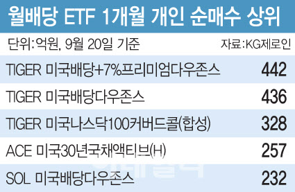 [펀드와치]찬바람 효과? 배당주 ETF 수익률 쏠쏠