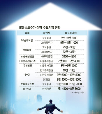 3高에 증시 흔들려도…목표가 오른 종목은 있다
