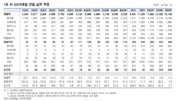 GS리테일, 3Q 실적 개선…업황 개선에 회복세 가속 -한국