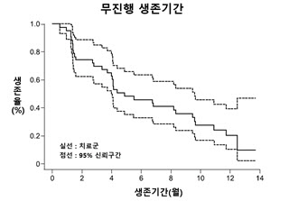 오시머티닙 내성 EGFR 폐암 환자, 미반타맙.레이저티닙 병용요법 효과